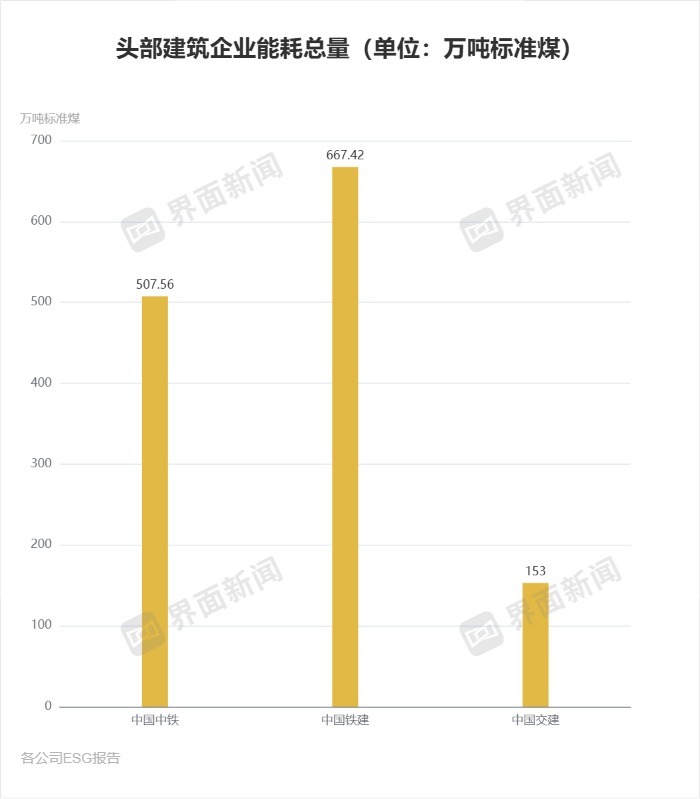 头部上市建筑企业ESG报告出炉仅三家披露关键数据指标